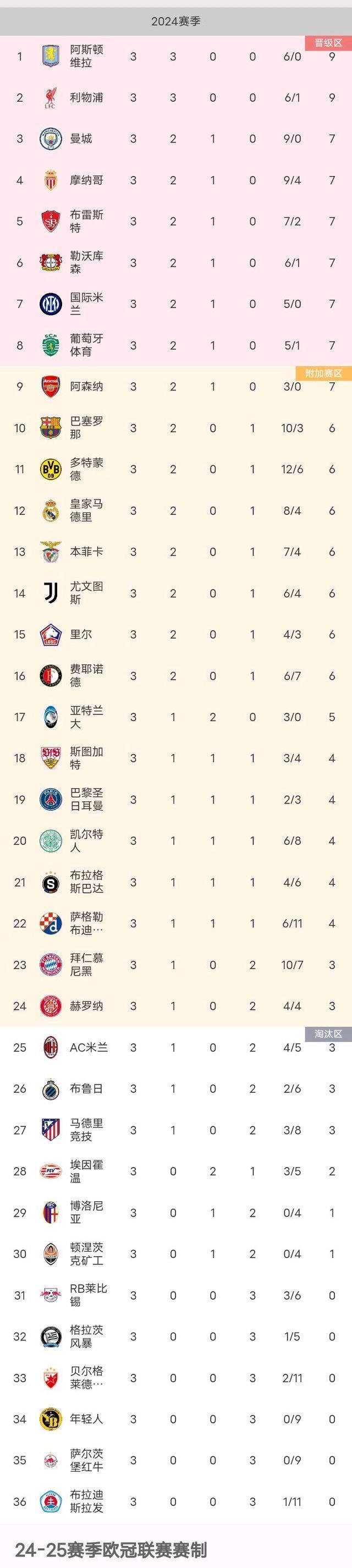 拜仁慘敗亞特蘭大，順利晉級四強